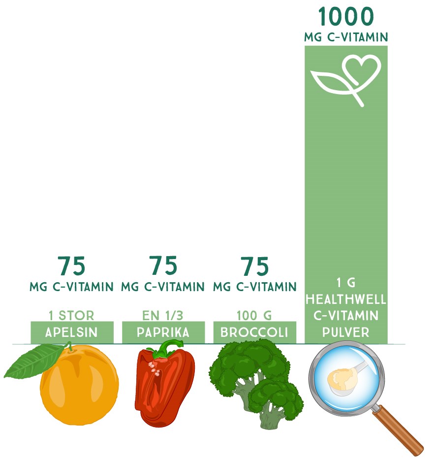 Table of the amount of vitamin C in peppers, oranges and broccoli compared to Healthwell vitamin C powder.