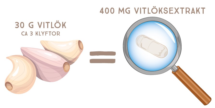 One capsule of Healthwell Garlic corresponds to about 3 cloves of garlic. 